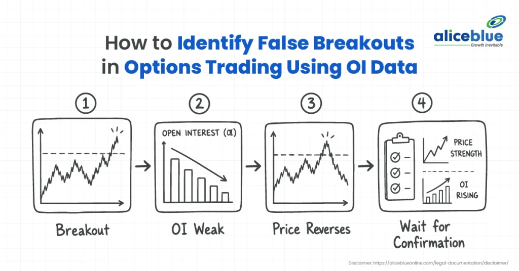 How to Spot False Breakouts in Options Trading Using OI Data (Nifty Guide)