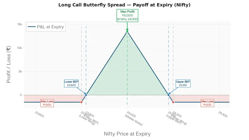 Long Call Butterfly Spread payoff at Nifty expiry