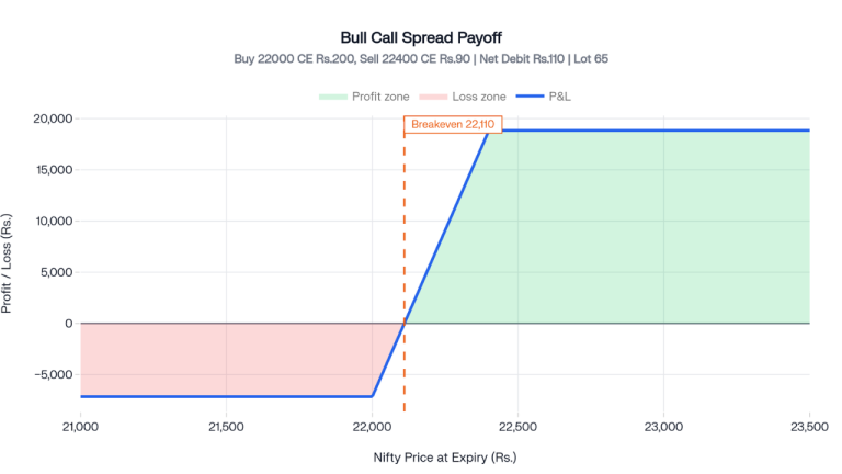Bull call spread payoff chart with breakeven