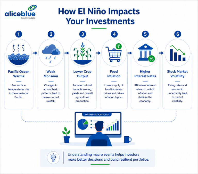 El Niño impact on investments explained