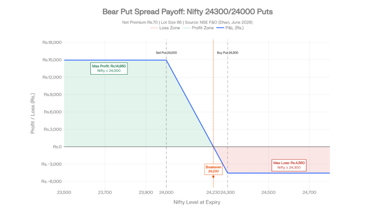 Bear put spread payoff chart for Nifty options