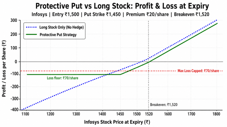 Protective put vs long stock profit loss chart