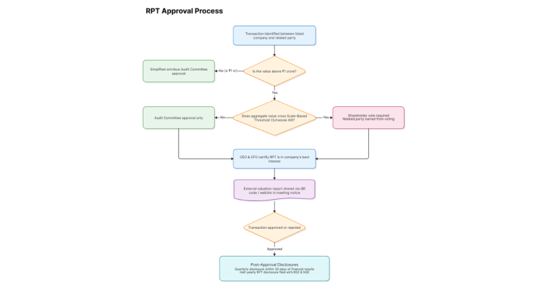 RPT approval process flowchart
