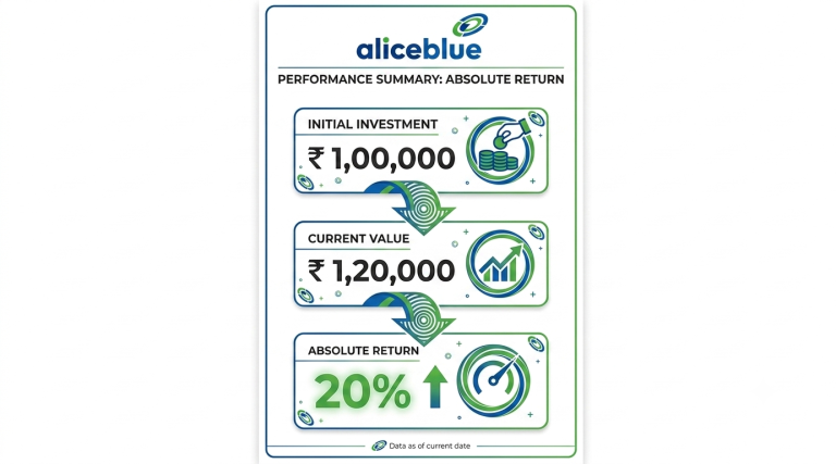Performance summary illustration showing an initial investment of ₹1,00,000 growing to a current value of ₹1,20,000, resulting in a 20% absolute return.