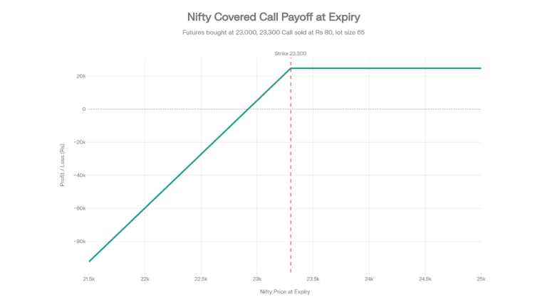 Payoff chart showing profit and loss for Nifty covered call strategy at 23300 strike expiry