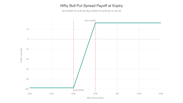 Payoff chart showing profit and loss for Nifty bull put spread strategy with 22600 and 22800 strikes