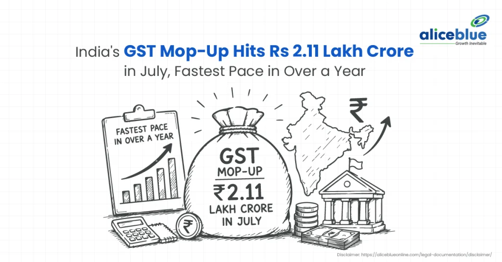 India’s GST Mop-Up Hits Rs 2.11 Lakh Crore in July, Fastest Pace in Over a Year 
