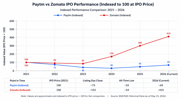 Chart comparing indexed IPO performance of Paytm and Zomato stocks from 2021 to 2026