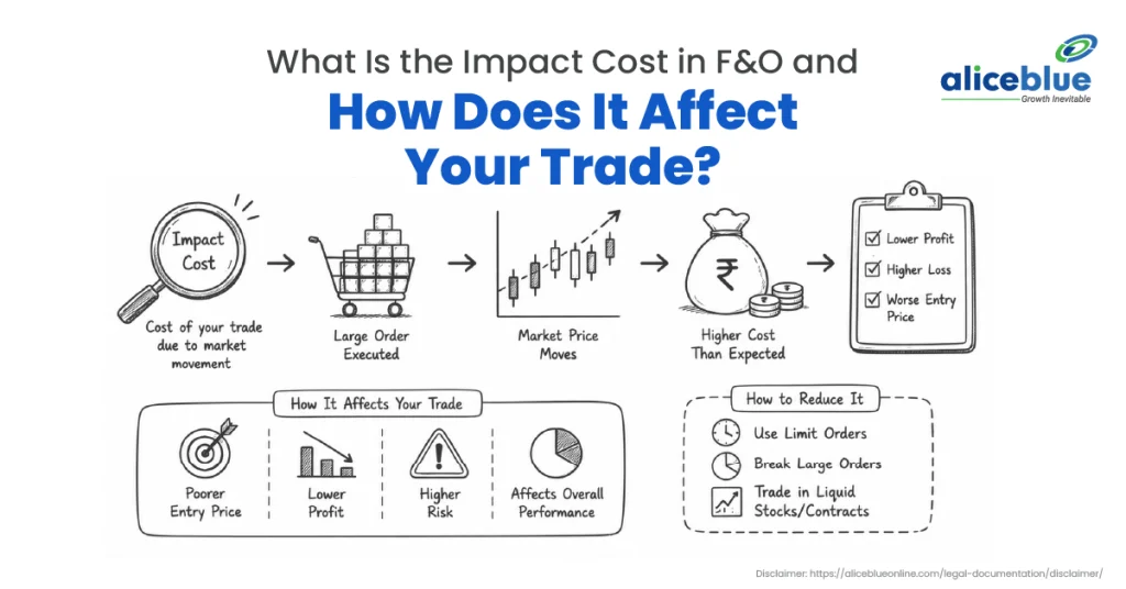Impact Cost in F&O: Meaning, Formula, Calculation, Examples & Ways to Reduce It