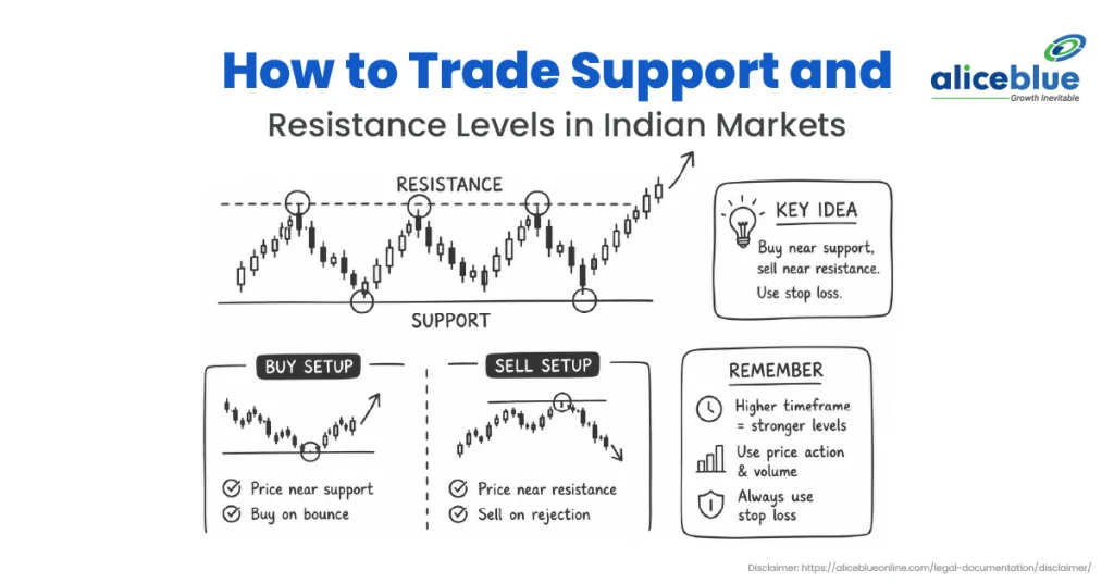 Support and Resistance Trading in India: Complete Beginner’s Guide