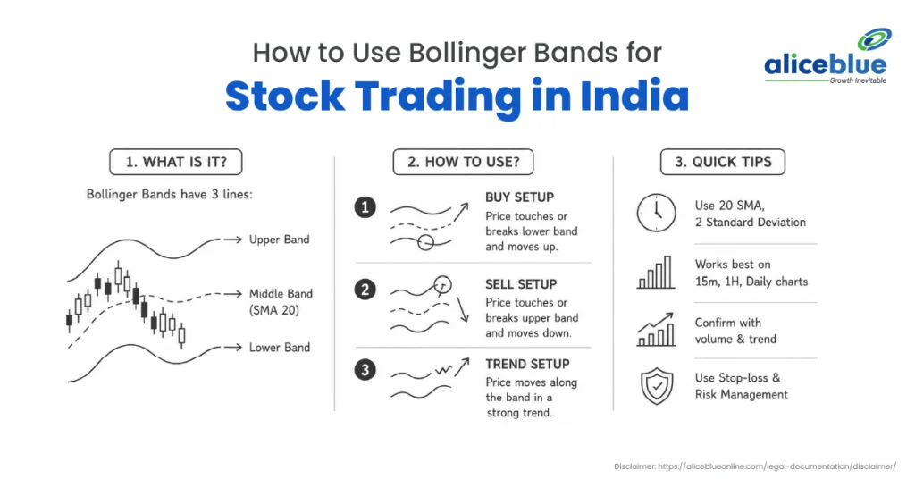How to Use Bollinger Bands for Stock Trading in India