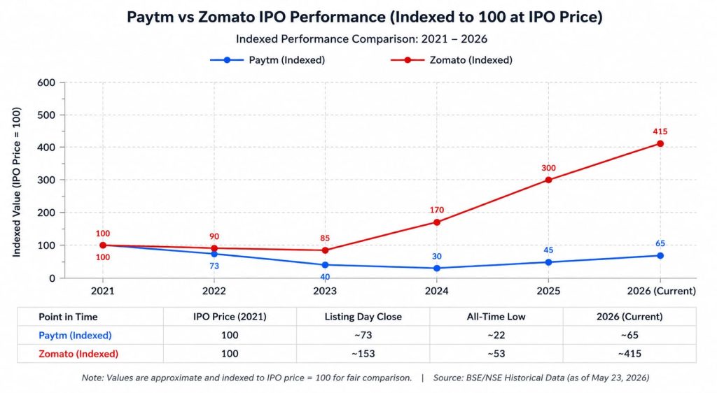 Paytm vs Zomato IPO performance comparison indexed to 100 from 2021 to 2026