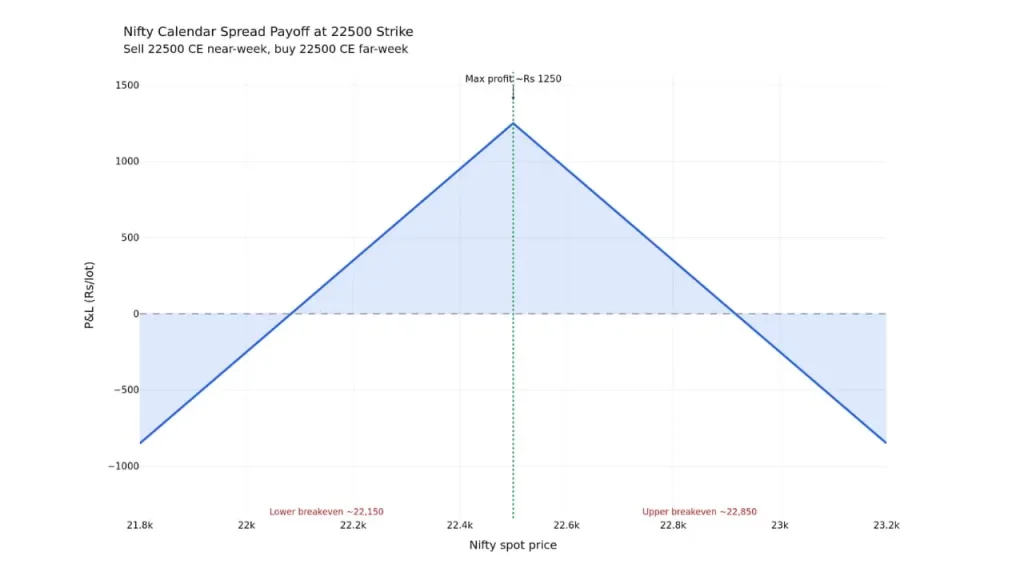 Nifty Calendar Spread payoff chart showing a maximum profit of ₹1,250 at the 22,500 strike, with lower breakeven near 22,150 and upper breakeven near 22,850