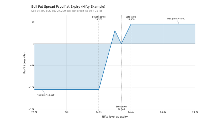 Payoff chart showing Nifty bull put spread with 24200 and 24400 strikes highlighting max profit and max loss