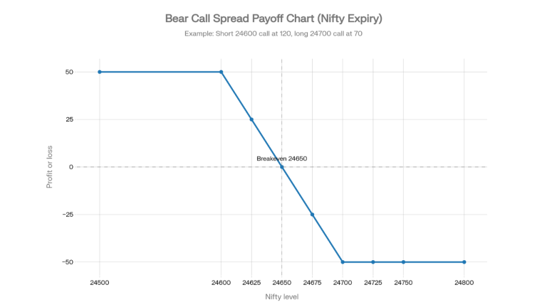 Payoff chart showing Nifty bear call spread with 24600 and 24700 strikes and breakeven at 24650