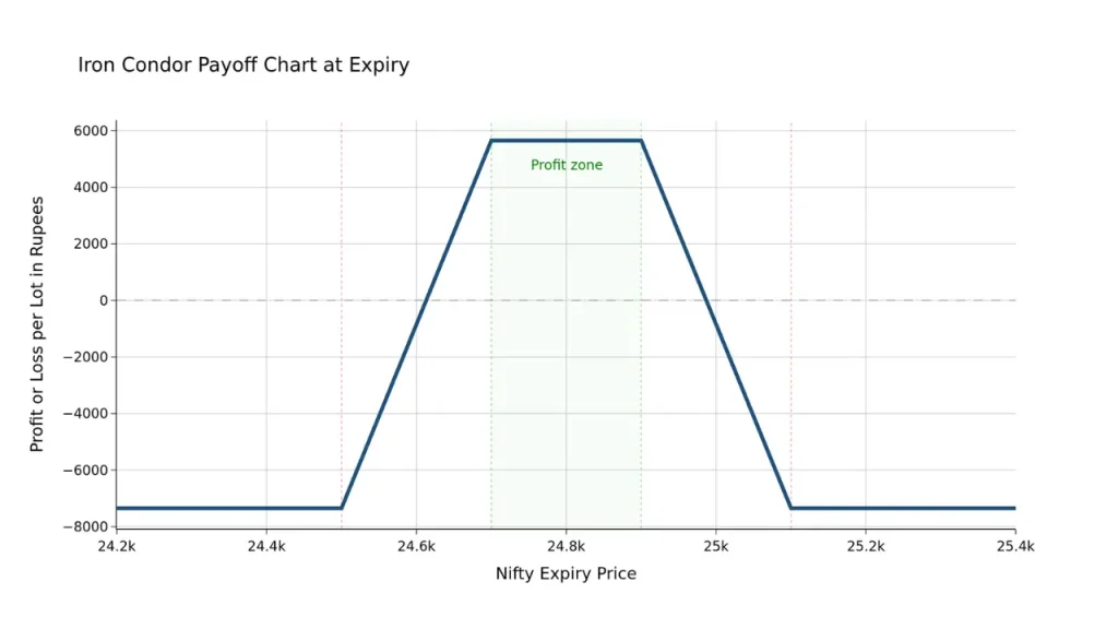 Iron Condor payoff chart showing profit and loss against Nifty expiry price, with the maximum profit zone between 24,700 and 24,900.