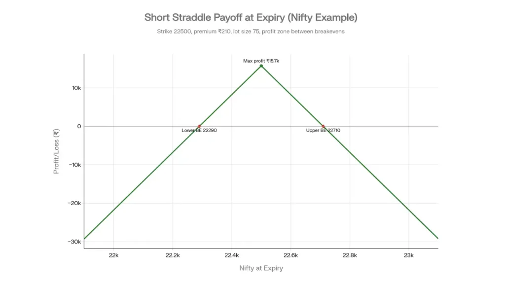 Short straddle payoff chart showing Nifty expiry profit zone, maximum profit and breakeven levels at 22,290 and 22,710.