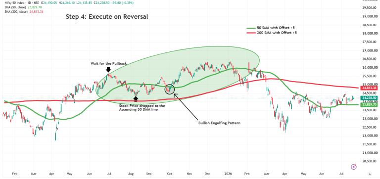 Nifty 50 index chart showing bullish engulfing pattern for trade execution on reversal step 4