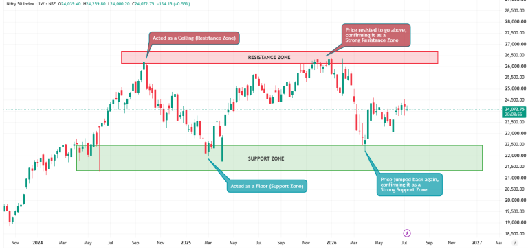 Nifty 50 weekly chart illustrating support and resistance zones with price reaction examples