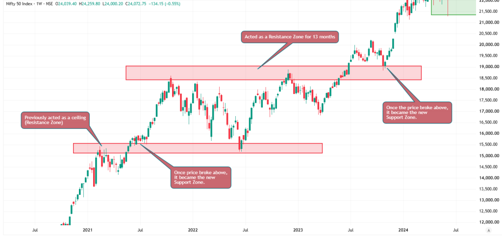 Nifty 50 weekly chart showing resistance zones turning into support once price broke above