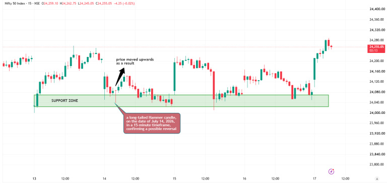Nifty 50 15 minute chart showing hammer candlestick at support zone confirming price reversal