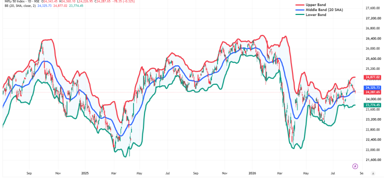 Nifty 50 daily chart showing Bollinger Bands with upper middle and lower band lines