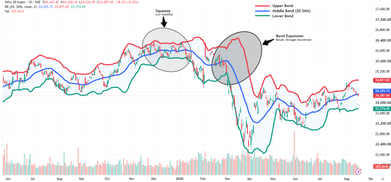 Nifty 50 chart showing Bollinger Bands squeeze during low volatility and expansion during strong downtrend