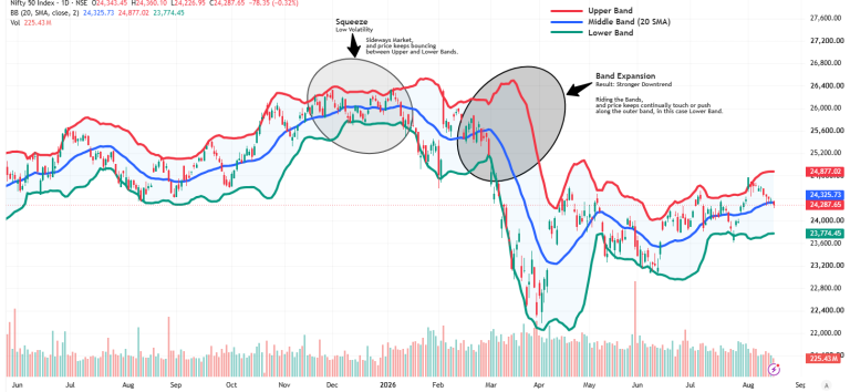 Nifty 50 chart showing price behavior near Bollinger Bands including sideways squeeze and band riding in downtrend