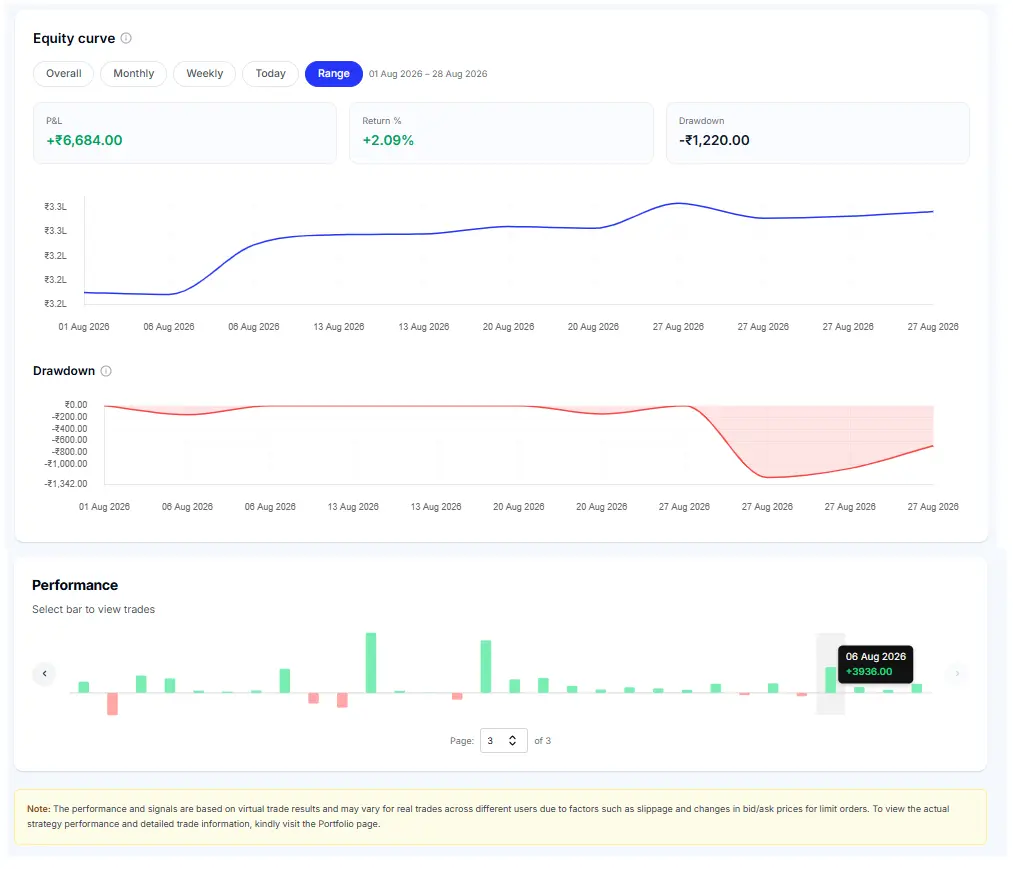 Equity curve, drawdown, and daily trading performance dashboard showing ₹6,684 profit and 2.09% return for August 2026.