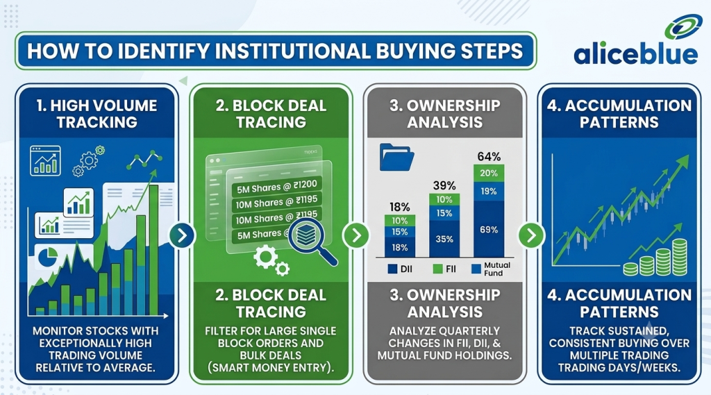 Infographic showing 4 steps to identify institutional buying using volume, block deals, ownership analysis, and accumulation patterns