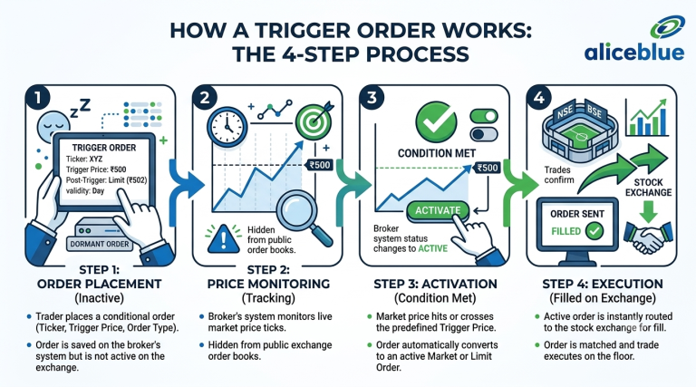 How a trigger order works in 4 steps
