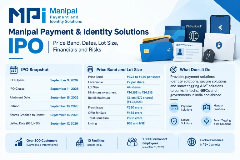 Manipal Payment & Identity Solutions IPO Review: Price Band, Dates, Lot Size, Financials and Risks