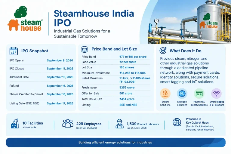 Steamhouse India IPO Review: Price Band, Dates, Lot Size, Financials and Risks