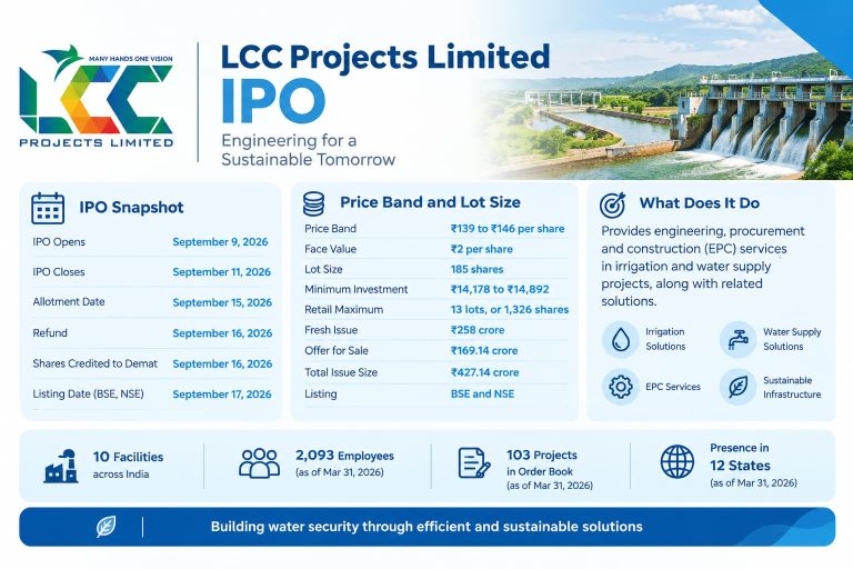 LCC Projects IPO Review: Price Band, Dates, Lot Size, Financials and Risks