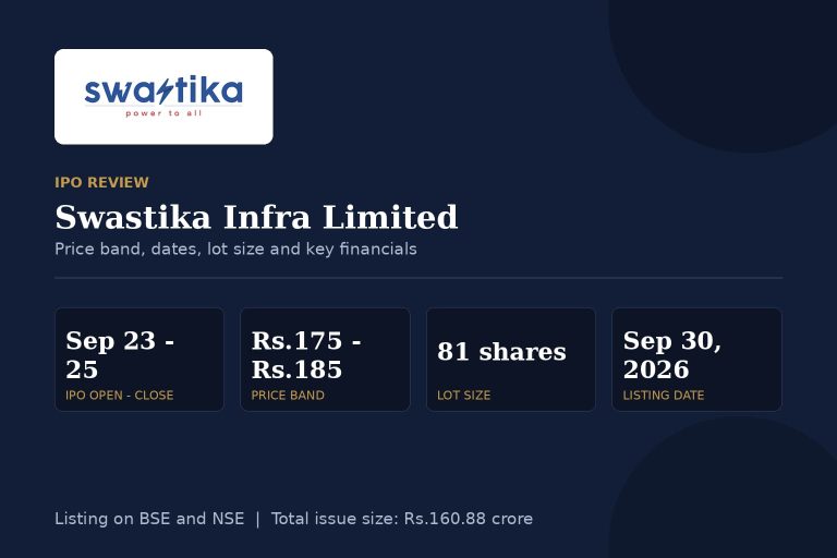 Swastika Infra IPO Review: Price Band, Dates, Lot Size, Financials and Risks