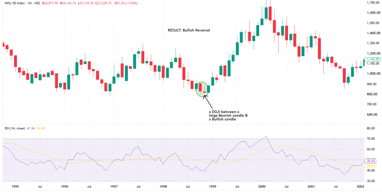 Nifty 50 monthly chart showing a doji candlestick pattern leading to a bullish reversal with RSI indicator