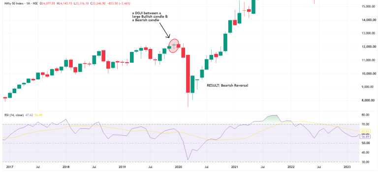 Nifty 50 monthly chart showing a doji candlestick pattern leading to a bearish reversal with RSI indicator