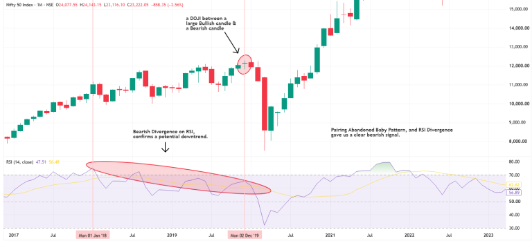 Nifty 50 monthly chart showing abandoned baby candlestick pattern paired with bearish RSI divergence