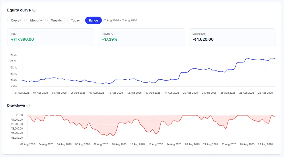 Algo trading equity curve and drawdown performance chart
