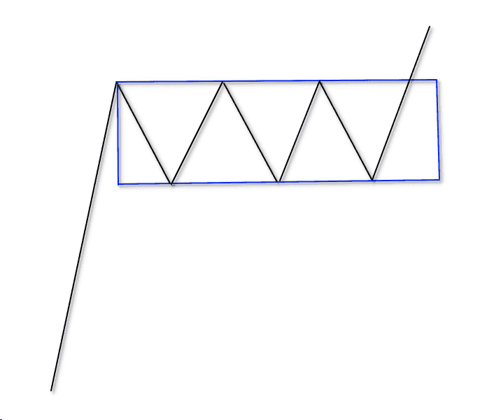 Bullish rectangle chart pattern showing an uptrend, sideways consolidation between support and resistance, then an upward breakout