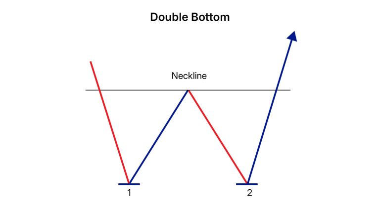 Double bottom chart pattern forming a W shape with two equal lows and a bullish breakout above the neckline
