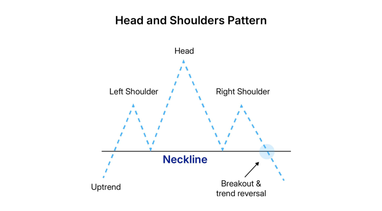 Head and shoulders pattern after an uptrend, with left shoulder, head and right shoulder, and a neckline breakdown signalling trend reversal