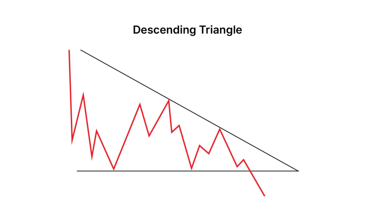 Descending triangle chart pattern with flat support, a falling resistance line of lower highs and a bearish breakdown below support