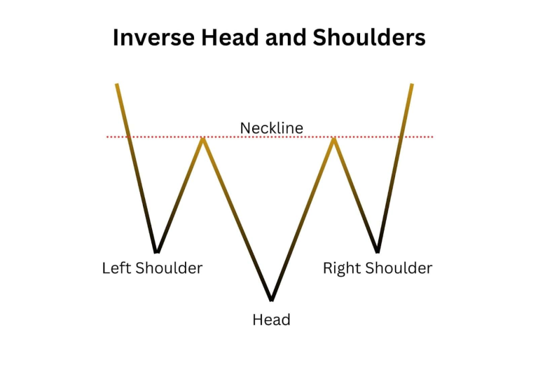Inverse head and shoulders pattern with left shoulder, a deeper head and right shoulder below the neckline, followed by a bullish breakout above it