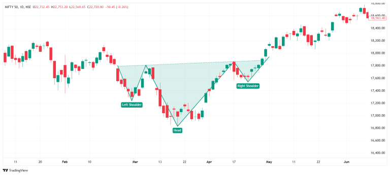 Inverse head and shoulders pattern on the Nifty 50 daily candlestick chart, with left shoulder, head and right shoulder followed by a breakout above the neckline