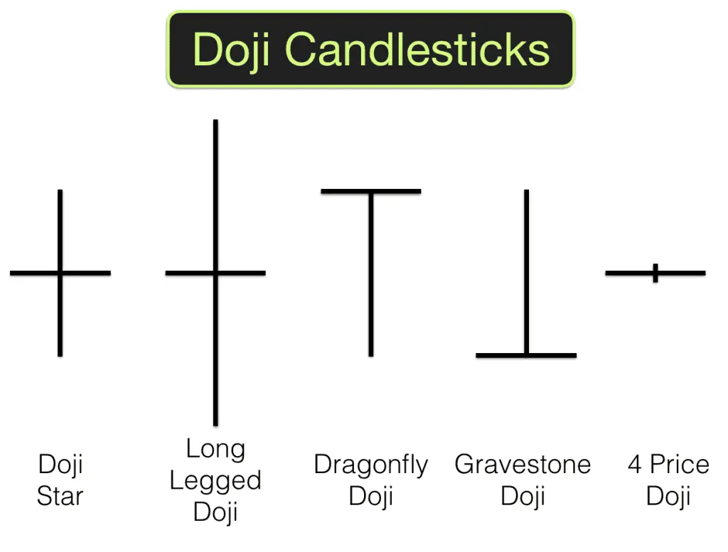 Doji candlestick patterns showing Doji Star, Long Legged Doji, Dragonfly Doji, Gravestone Doji and 4 Price Doji.