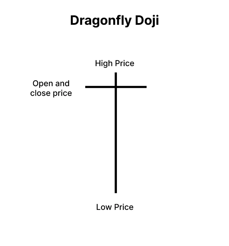 Dragonfly Doji candlestick pattern showing equal opening and closing prices, a long lower shadow, and a short upper shadow.
