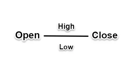 Four Price Doji candlestick pattern showing identical open, high, low and close prices on a horizontal line.