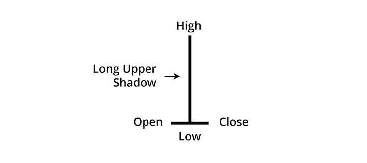 Gravestone Doji candlestick pattern showing a long upper shadow, with opening and closing prices near the low.