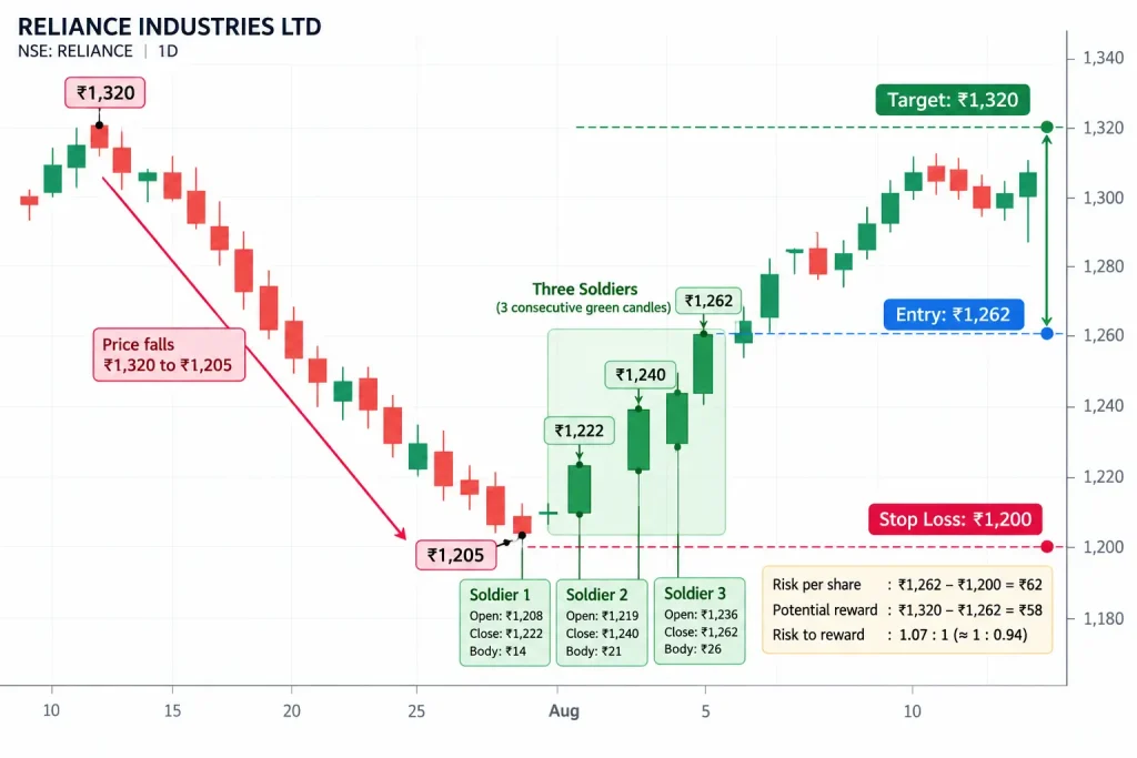 Reliance Industries daily chart illustrating the Three White Soldiers pattern, entry at ₹1,262, target at ₹1,320 and stop loss at ₹1,200.